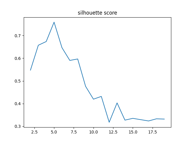 silhouette score
