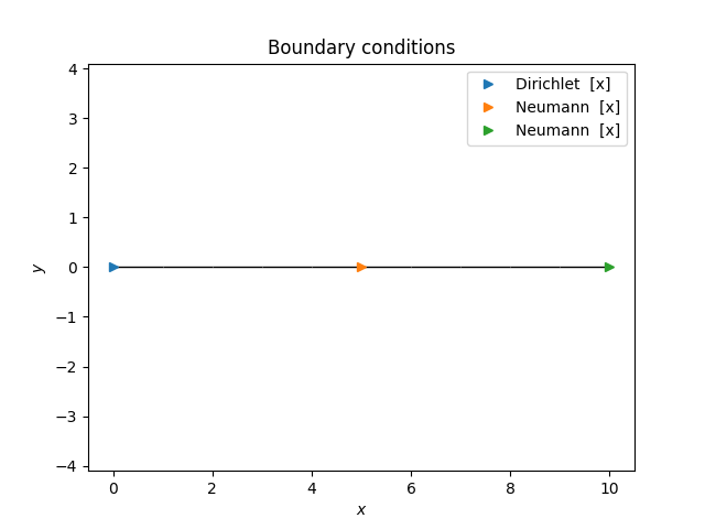 Boundary conditions