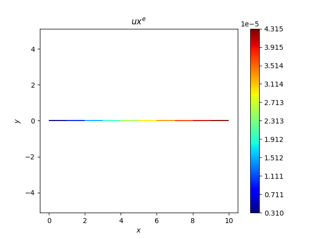 $ux^{e}$