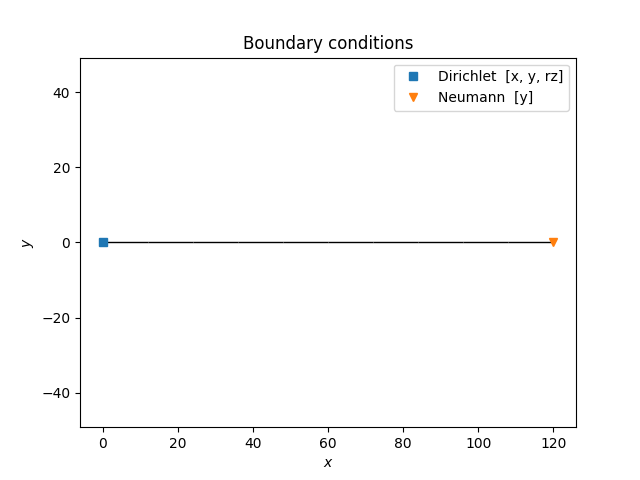 Boundary conditions