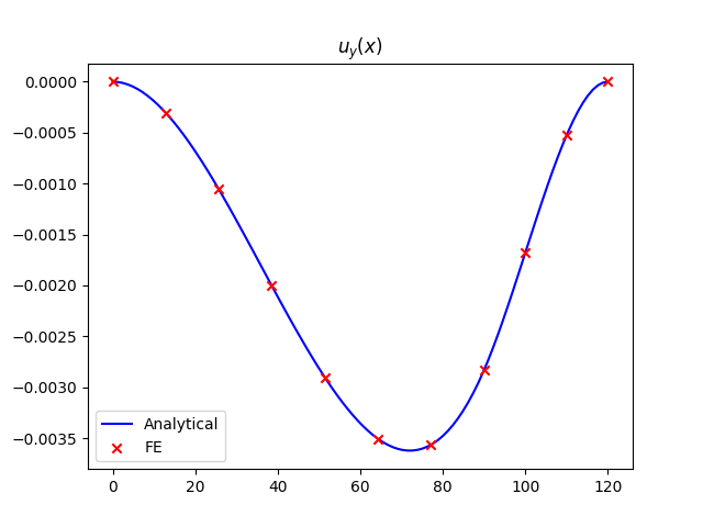 $u_y(x)$