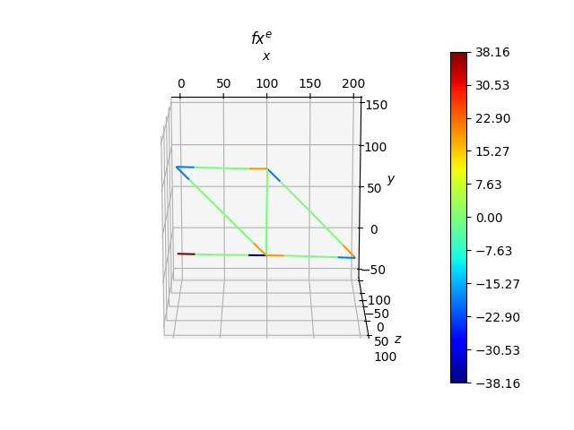 $fx^{e}$