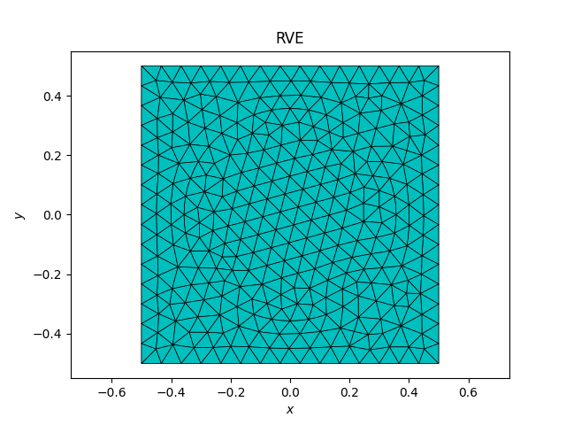 RVE