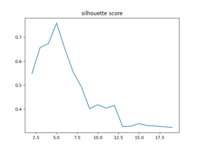 silhouette score