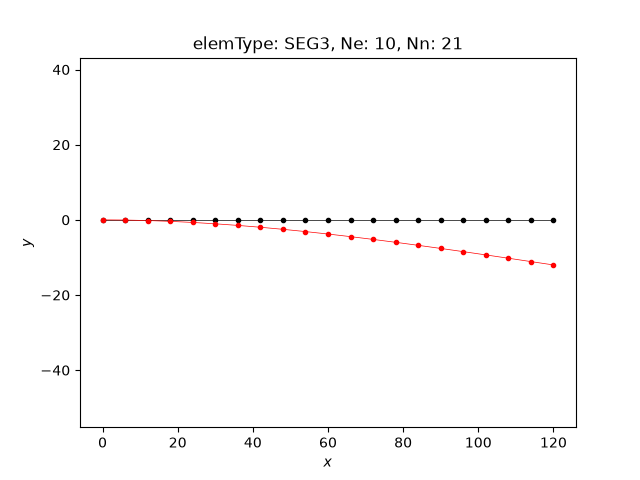 elemType: SEG3, Ne: 10, Nn: 21