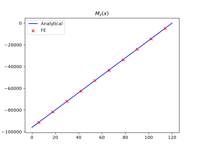 $M_z(x)$