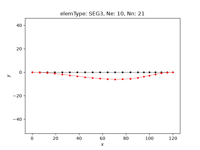 elemType: SEG3, Ne: 10, Nn: 21