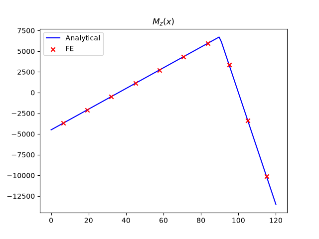 $M_z(x)$