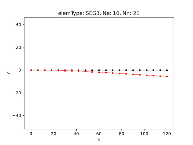 elemType: SEG3, Ne: 10, Nn: 21