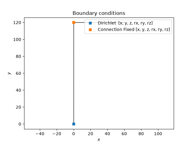 Boundary conditions