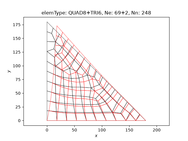 elemType: QUAD8+TRI6, Ne: 69+2, Nn: 248