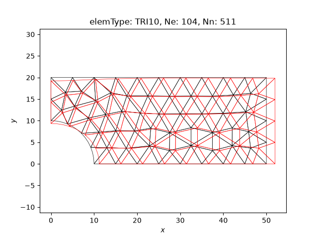 elemType: TRI10, Ne: 104, Nn: 511