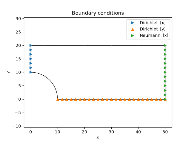 Boundary conditions