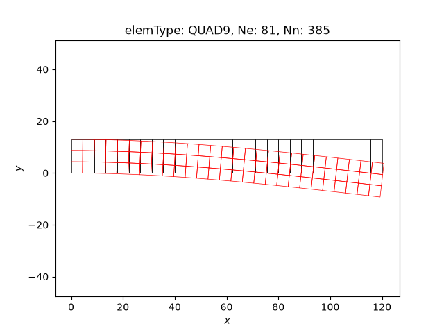 elemType: QUAD9, Ne: 81, Nn: 385