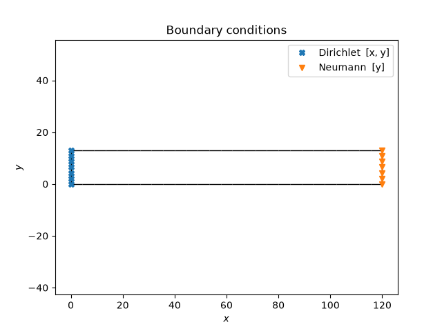 Boundary conditions