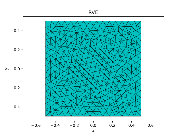 RVE