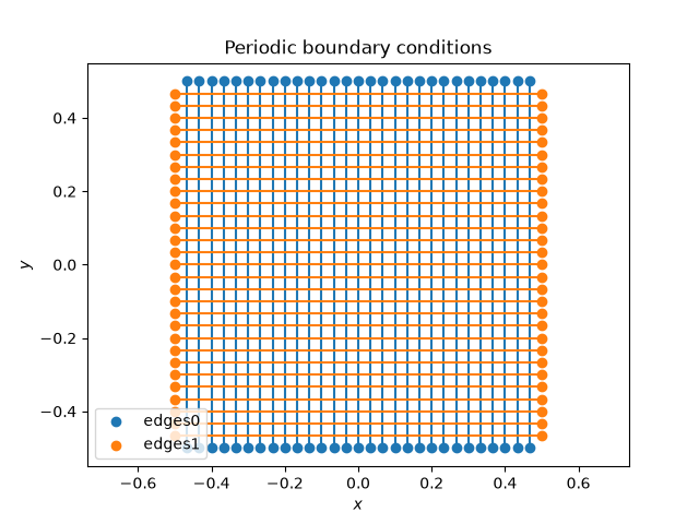 Periodic boundary conditions