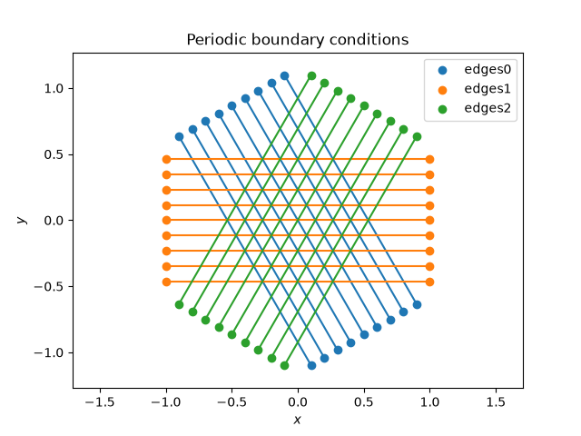 Periodic boundary conditions