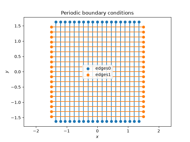 Periodic boundary conditions