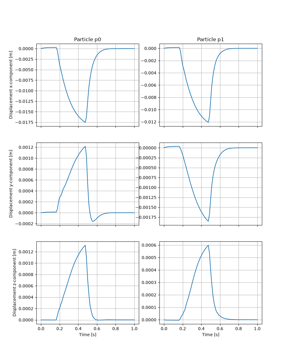 Particle p0, Particle p1