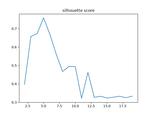 silhouette score