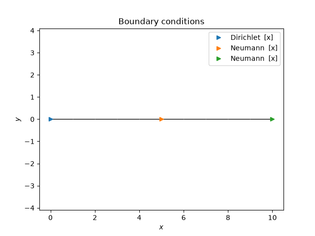 Boundary conditions