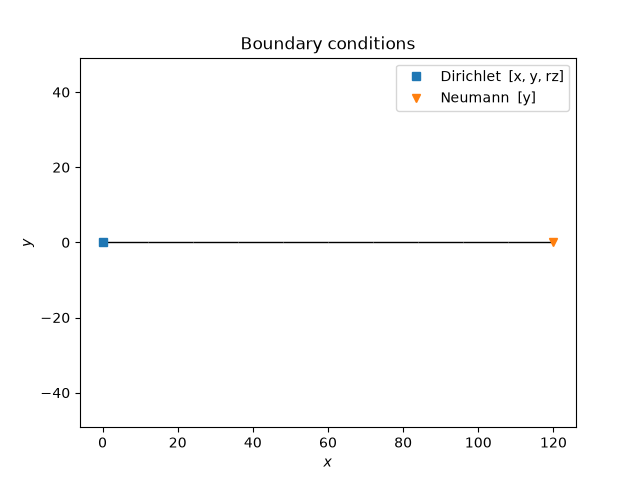 Boundary conditions
