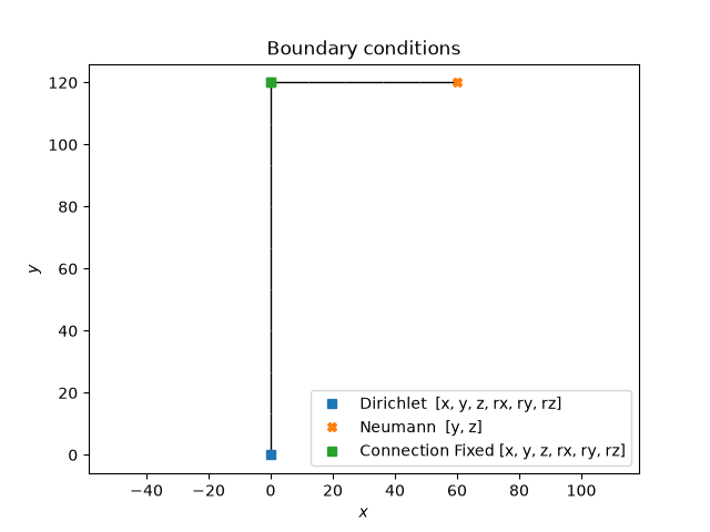 Boundary conditions