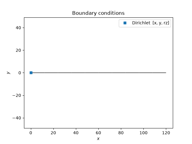 Boundary conditions
