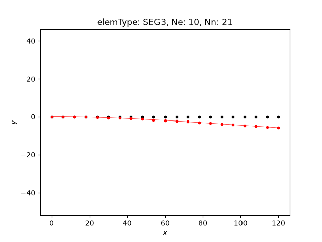 elemType: SEG3, Ne: 10, Nn: 21