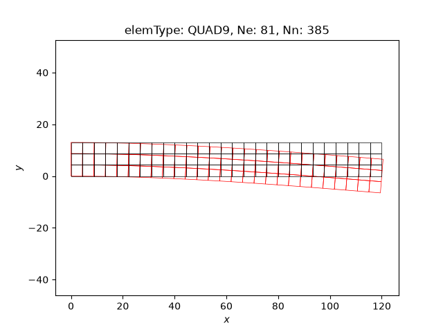 elemType: QUAD9, Ne: 81, Nn: 385