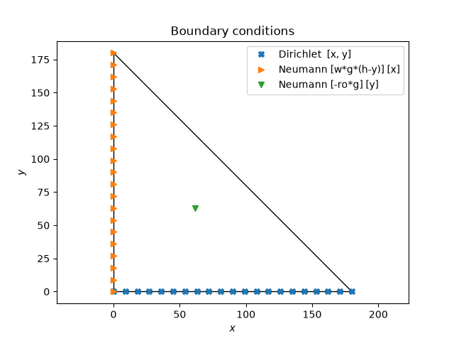 Boundary conditions