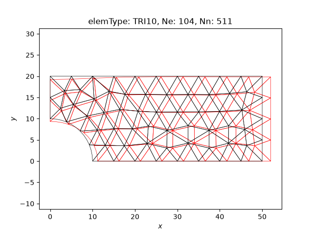 elemType: TRI10, Ne: 104, Nn: 511