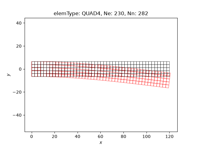 elemType: QUAD4, Ne: 230, Nn: 282