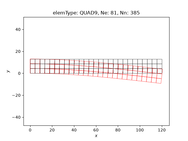 elemType: QUAD9, Ne: 81, Nn: 385