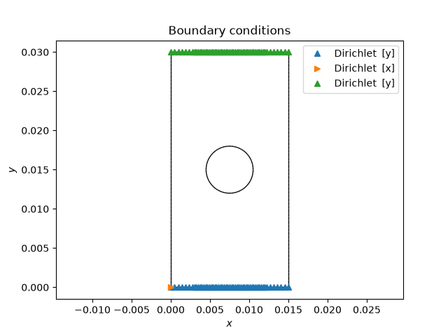 Boundary conditions