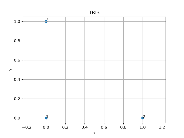 TRI3