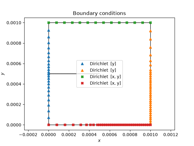 Boundary conditions