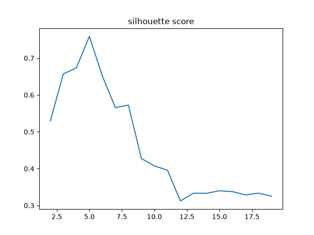 silhouette score