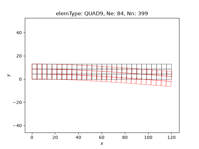 elemType: QUAD9, Ne: 84, Nn: 399