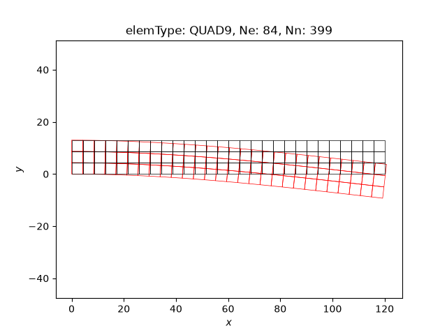 elemType: QUAD9, Ne: 84, Nn: 399