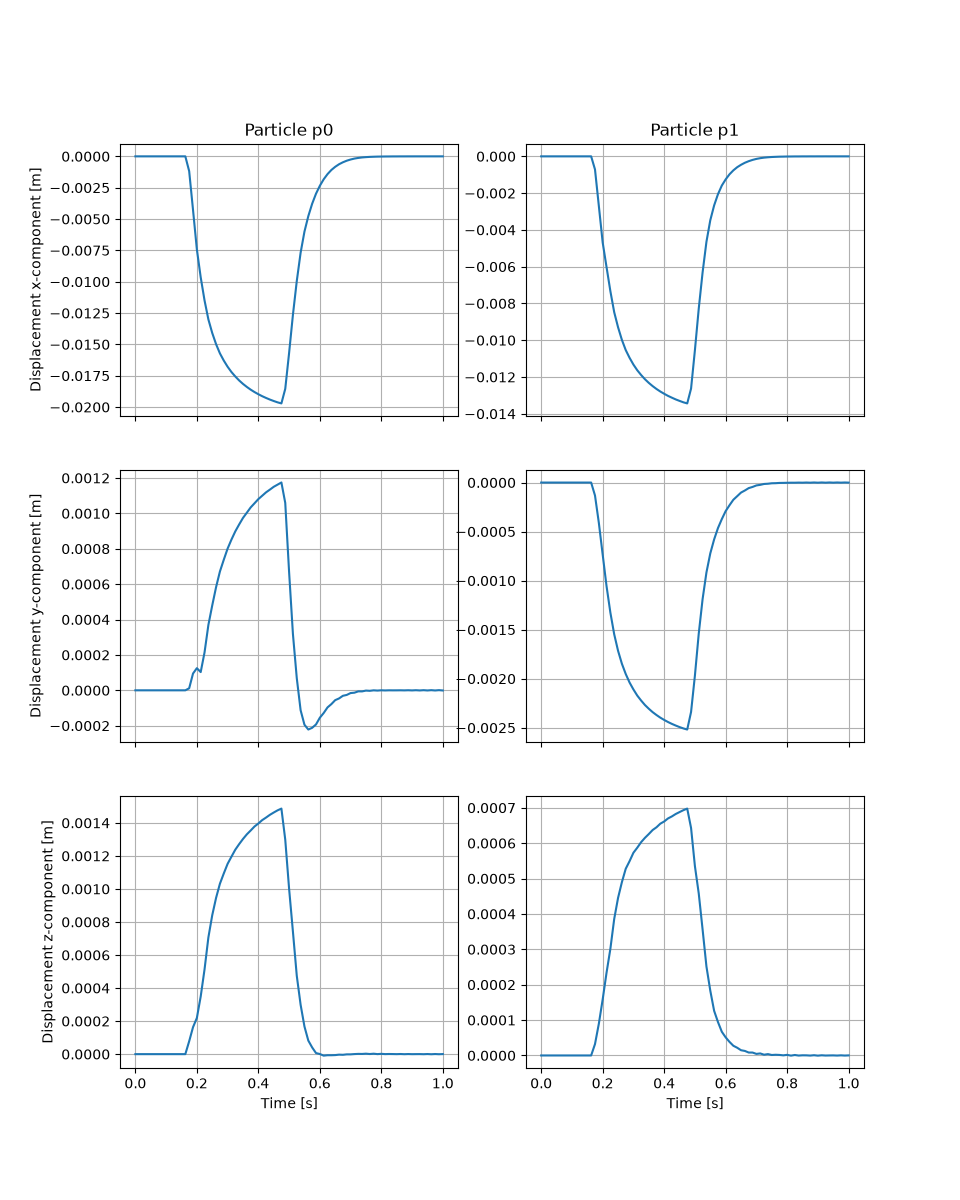 Particle p0, Particle p1