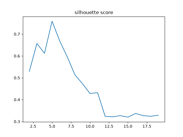 silhouette score
